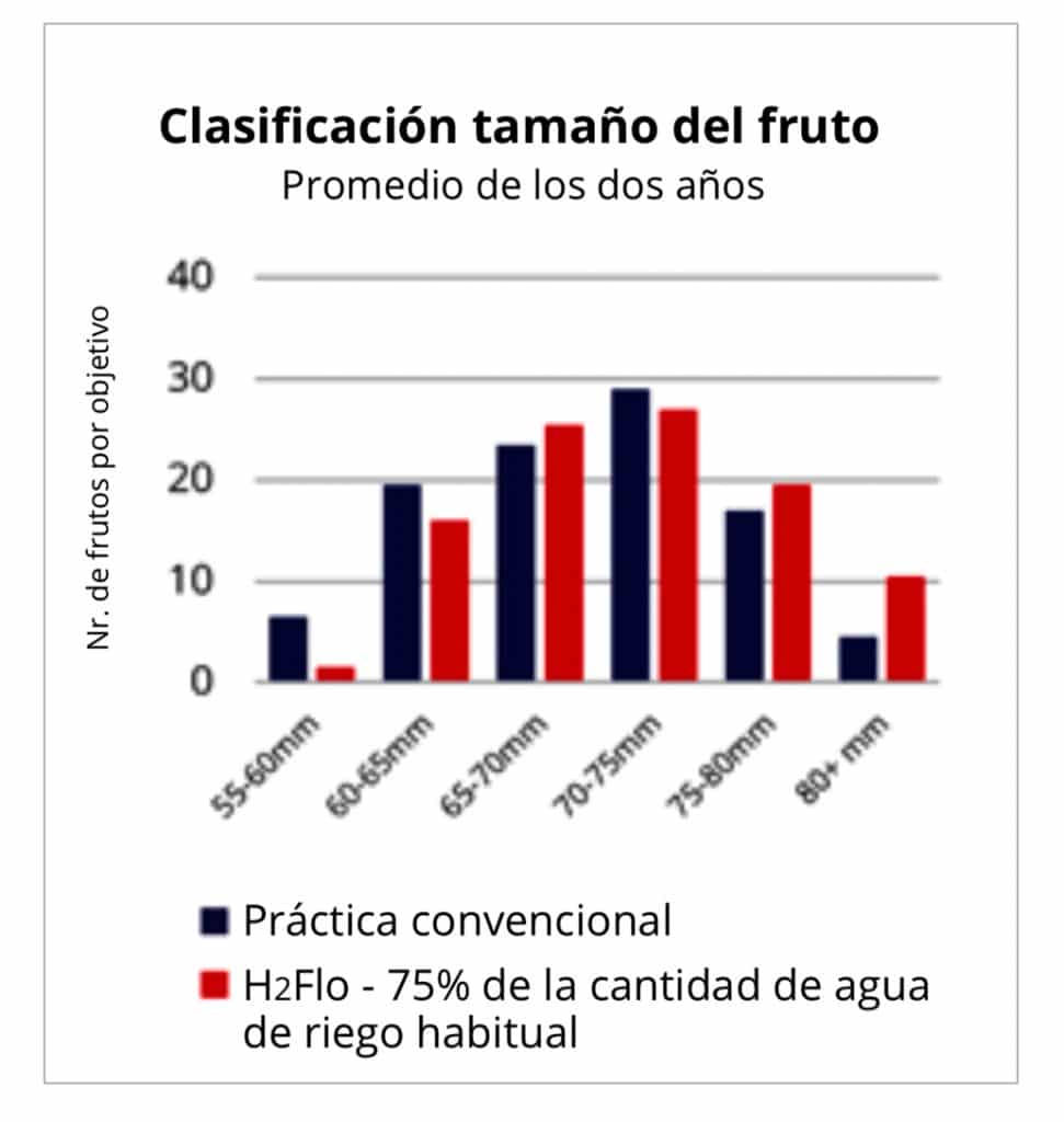 Usar el agente humectante H2Flo ahorra agua y mejora el rendimiento en cultivos como el manzano